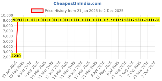 moglix.com aow Meenu Arts Stainless Steel Exhaust Middle Muffler Bend Pipe for Bajaj Dominar 400/ Bajaj Pulsar RS200, Bend Pipe T-8 (Pack of 1) aow Price History Graph from 21 Jan 2025 to 1 Dec 2025