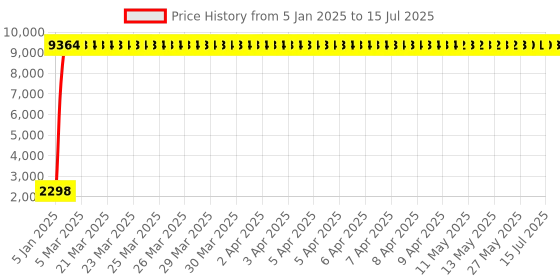 moglix.com aow Meenu Arts Stainless Steel Exhaust Middle Muffler Bend Pipe for Bajaj Pulsar RS200, Bend Pipe T-11 (Pack of 1) aow Price History Graph from 5 Jan 2025 to 15 Jul 2025