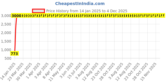 moglix.com Meenu Arts Super Bright Led Headlight Bulb with H4 Fitting for Bajaj Platina 100 meenu arts Price History Graph from 14 Jan 2025 to 4 Dec 2025