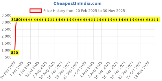 moglix.com Meenu Arts Super Bright Led Headlight Bulb with H4 Fitting for Honda CB Hornet 160R meenu arts Price History Graph from 20 Feb 2025 to 30 Nov 2025
