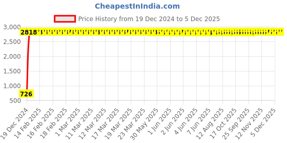 moglix.com Meenu Arts Super Bright Led Headlight Bulb with H4 Fitting for Honda Dio Het meenu arts Price History Graph from 19 Dec 2024 to 5 Dec 2025
