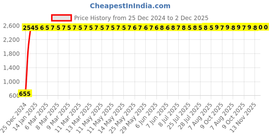 moglix.com Meenu Arts Super Bright Led Headlight Bulb with H4 Fitting for Yamaha Ray/ZR/Z/Alpha/Fascino meenu arts Price History Graph from 25 Dec 2024 to 2 Dec 2025