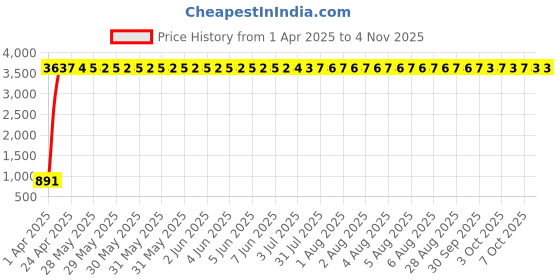 moglix.com aow Meenu Arts Suzuki Access Disc Plate aow Price History Graph from 1 Apr 2025 to 2 Nov 2025