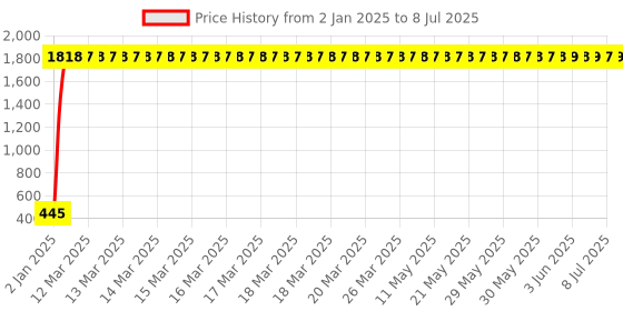 moglix.com aow Meenu Arts Tail Set for RX aow Price History Graph from 2 Jan 2025 to 8 Jul 2025