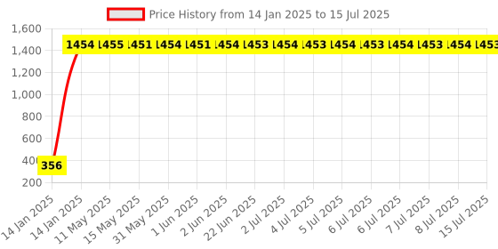 moglix.com aow Meenu Arts Tail Set for RX 100 aow Price History Graph from 14 Jan 2025 to 15 Jul 2025