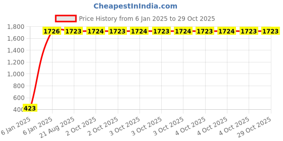 moglix.com aow Meenu Arts Tail Set for RX 100/135 aow Price History Graph from 6 Jan 2025 to 29 Oct 2025