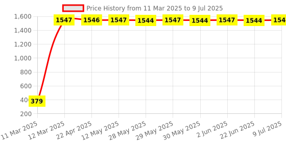 moglix.com aow Meenu Arts Tail Set for RX 135 aow Price History Graph from 11 Mar 2025 to 9 Jul 2025