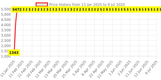 moglix.com aow Meenu Arts Tail Set for Yamaha RXZ aow Price History Graph from 13 Jan 2025 to 9 Jul 2025