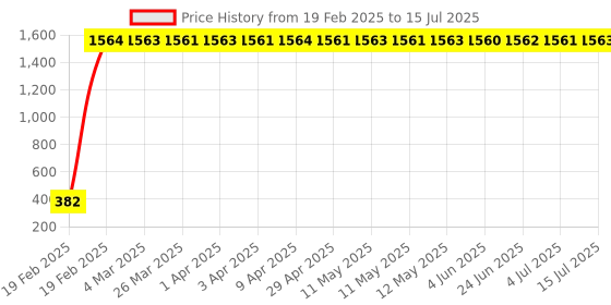 moglix.com Meenu Arts Tail/Brake Light Assembly for Universal for Bikes meenu arts Price History Graph from 19 Feb 2025 to 15 Jul 2025