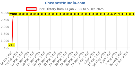moglix.com aow Meenu Arts Tank Monogram (Silver) for Baja Discover All Models (Pack of 2) D-2 aow Price History Graph from 14 Jan 2025 to 4 Dec 2025