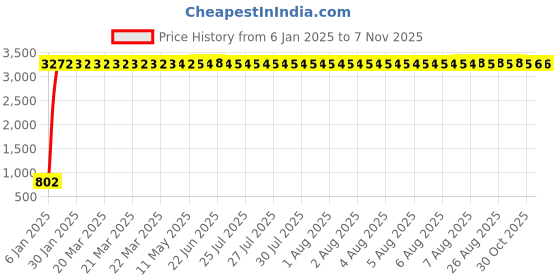 moglix.com aow Meenu Arts Tank Monogram (Silver) for Baja Discover All Models (Pack of 2) D-8 aow Price History Graph from 6 Jan 2025 to 6 Nov 2025