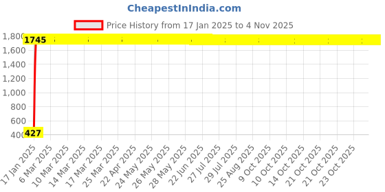 moglix.com aow Meenu Arts Tow Wheeler Foot Mat (Blue) Type-11 for Honda Activa 3G aow Price History Graph from 17 Jan 2025 to 3 Nov 2025