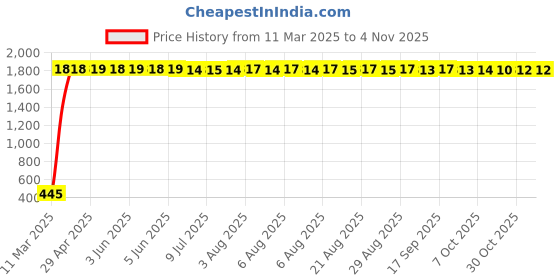moglix.com aow Meenu Arts Tow Wheeler Foot Mat (Blue) Type-7 for Honda Activa 5G aow Price History Graph from 11 Mar 2025 to 2 Nov 2025