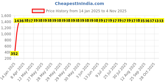 moglix.com aow Meenu Arts Tow Wheeler Foot Mat for Honda Activa 4G (T-17) (Colour : Grey) aow Price History Graph from 14 Jan 2025 to 3 Nov 2025