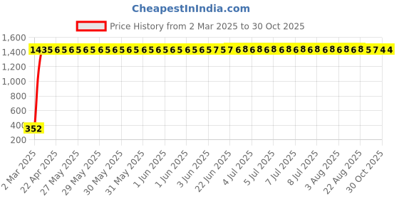 moglix.com aow Meenu Arts Tow Wheeler Foot Mat for Honda Activa 5G (T-13) (Colour : Grey) aow Price History Graph from 2 Mar 2025 to 30 Oct 2025