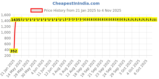 moglix.com aow Meenu Arts Tow Wheeler Foot Mat for Tvs Jupiter T-2 (Black &a; Orange) aow Price History Graph from 21 Jan 2025 to 2 Nov 2025