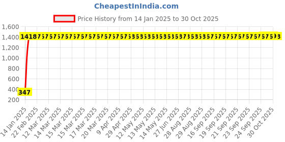 moglix.com aow Meenu Arts Tow Wheeler Foot Mat (Red) Type-19 for Honda Dio 110 Cc aow Price History Graph from 14 Jan 2025 to 30 Oct 2025