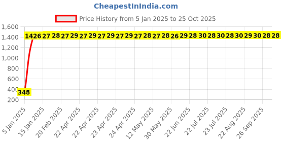 moglix.com aow Meenu Arts Tow Wheeler Foot MAT (RED) Type-20 for Honda Dio 110 HET aow Price History Graph from 5 Jan 2025 to 24 Oct 2025