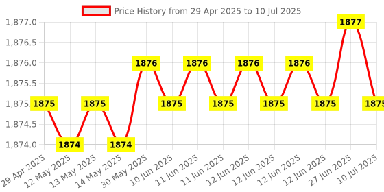 moglix.com Meenu Arts Tubeless Puncher Strips (Pack of 50), Universal for Bikes and Cars. meenu arts Price History Graph from 29 Apr 2025 to 10 Jul 2025