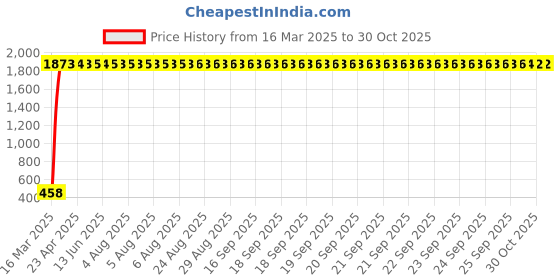 moglix.com aow Meenu Arts U1 LED Motorycle Fog Light Bike Projector Auxillary Spot Beam Light (Black, 1 Pc) for Hero CD Dawn aow Price History Graph from 16 Mar 2025 to 29 Oct 2025