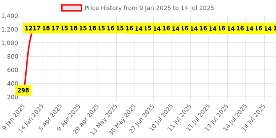 moglix.com Meenu Arts U1 LED Motorycle Fog Light Bike Projector Auxillary Spot Beam Light (Black, 1 Pc) for Hero Splendor Pro Classic meenu arts Price History Graph from 9 Jan 2025 to 14 Jul 2025