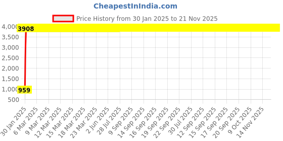 moglix.com Meenu Arts Unbreakable Polycarbonatee with UV Ray Protection Visor Glass for Pulsar 220 cc meenu arts Price History Graph from 30 Jan 2025 to 20 Nov 2025