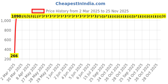 moglix.com meenu arts Uniqoutlet �� Universal Mobile USB Charger for All Bikes (Black) meenu arts Price History Graph from 2 Mar 2025 to 25 Nov 2025