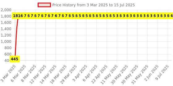 moglix.com aow Meenu Arts Universal Bike Hazard Flasher Relay with Switch for All LED/Bulb Indicators f-27 aow Price History Graph from 3 Mar 2025 to 15 Jul 2025