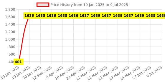 moglix.com aow Meenu Arts Universal Bike Hazard Flasher Relay with Switch for All LED/Bulb Indicators R-27 aow Price History Graph from 19 Jan 2025 to 9 Jul 2025