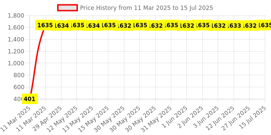 moglix.com aow Meenu Arts Universal Bike Hazardious Flasher Relay with Switch for All LED/Bulb Indicators f-28 aow Price History Graph from 11 Mar 2025 to 15 Jul 2025