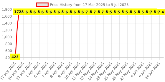 moglix.com aow Meenu Arts Universal Bike Hazardious Flasher Relay with Switch for All LED/Bulb Indicators H-28 aow Price History Graph from 17 Mar 2025 to 9 Jul 2025