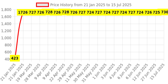 moglix.com aow Meenu Arts Universal Bike Hazardious Flasher Relay with Switch for All LED/Bulb Indicators V-28 aow Price History Graph from 21 Jan 2025 to 15 Jul 2025