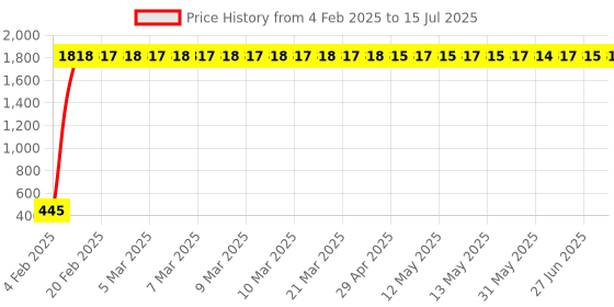 moglix.com aow Meenu Arts Universal Bike Hazardious Flasher with On-Off Switch for All LED/Bulb Indicators H-30 aow Price History Graph from 4 Feb 2025 to 27 Jun 2025