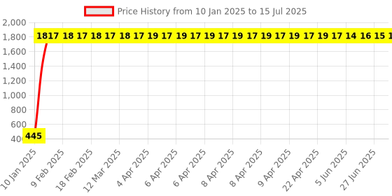 moglix.com aow Meenu Arts Universal Bike Hazardious Flasher with On-Off Switch for All LED/Bulb Indicators K-30 aow Price History Graph from 10 Jan 2025 to 15 Jul 2025