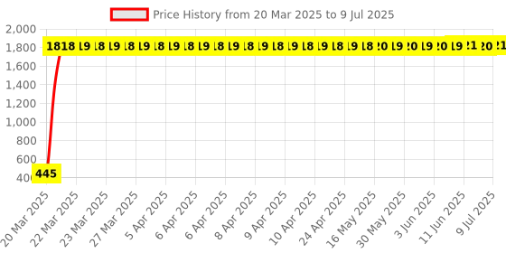 moglix.com aow Meenu Arts Universal Bike Hazardious Flasher with On-Off Switch for All LED/Bulb Indicators R-30 aow Price History Graph from 20 Mar 2025 to 9 Jul 2025