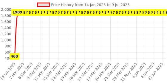 moglix.com Meenu Arts Universal Bike Hazardious Flasher with Switch for All LED/Bulb Indicators K-29 meenu arts Price History Graph from 14 Jan 2025 to 9 Jul 2025