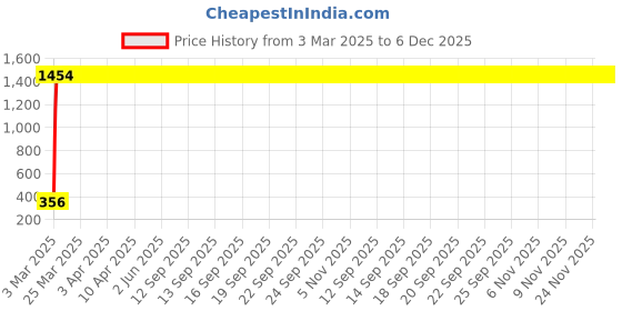 moglix.com Meenu Arts Universal Black Antenna for Royal Enfield Classic Chrome meenu arts Price History Graph from 3 Mar 2025 to 5 Dec 2025