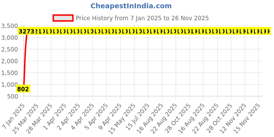 moglix.com Meenu Arts Universal RTD M6 (Super Bright) Led Headlight with Fan for Bajaj Pulsar 150 DTS-i (12V / 35W) meenu arts Price History Graph from 7 Jan 2025 to 26 Nov 2025