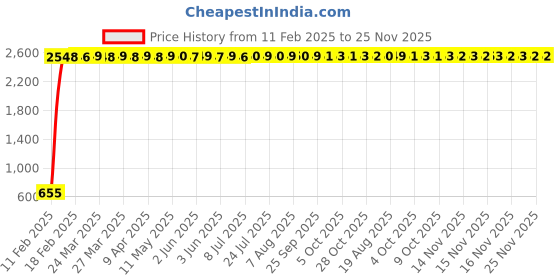 moglix.com Meenu Arts Universal RTD M6 (Super Bright) Led Headlight with Fan for Hero Models (12V / 25W) meenu arts Price History Graph from 11 Feb 2025 to 25 Nov 2025