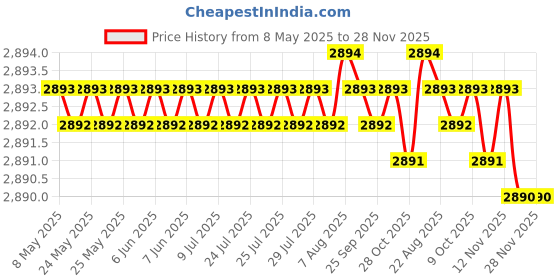 moglix.com aow Meenu Arts Universal RTD M6 (Super Bright) Led Headlight with Fan for Honda Models (12V / 35W) aow Price History Graph from 8 May 2025 to 28 Nov 2025