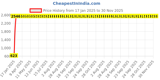 moglix.com Meenu Arts Universal RTD M6 (Super Bright) Led Headlight with Fan Universal for All Bikes (12V / 35W) Extra White meenu arts Price History Graph from 17 Jan 2025 to 30 Nov 2025