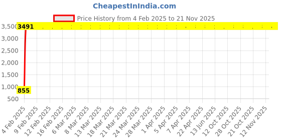 moglix.com Meenu Arts Universal RTD M6 (Super Bright) Led Headlight with Fan Universal for All Honda Models (12V / 35W) meenu arts Price History Graph from 4 Feb 2025 to 21 Nov 2025