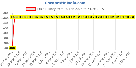moglix.com Meenu Arts Universal Sporty Antenna for Royal Enfield Bullet 500 meenu arts Price History Graph from 20 Feb 2025 to 7 Dec 2025