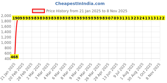 moglix.com aow Meenu Arts Visor for Yamaha R15 Version 2 (Black) aow Price History Graph from 21 Jan 2025 to 8 Nov 2025