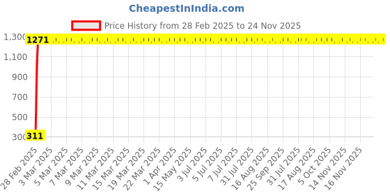 moglix.com Meenu Arts Visor Glass (Black) Universal for All Bikes A1 meenu arts Price History Graph from 28 Feb 2025 to 24 Nov 2025