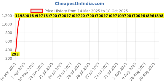 moglix.com Meenu Arts Visor Glass (Black) Universal for All Bikes A6 meenu arts Price History Graph from 14 Mar 2025 to 18 Oct 2025