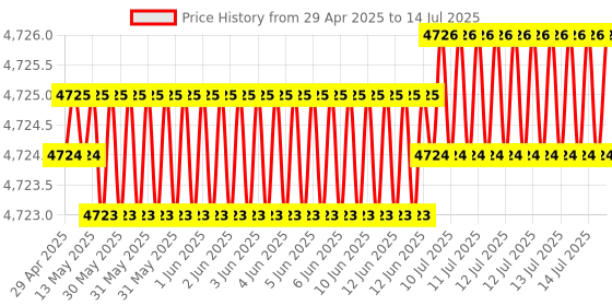 moglix.com Meenu Arts Vulcanized Natural Rubber Classic PAD for Interceptor 650 meenu arts Price History Graph from 29 Apr 2025 to 14 Jul 2025