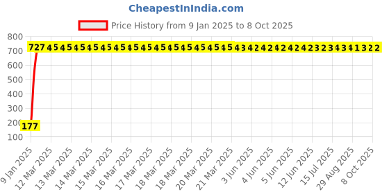 moglix.com Meenu Arts Warning Tag for All Royal Enfield Models meenu arts Price History Graph from 9 Jan 2025 to 8 Oct 2025