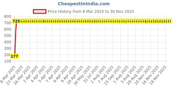 moglix.com Meenu Arts Warning Tag for Honda Amaze meenu arts Price History Graph from 8 Mar 2025 to 30 Nov 2025