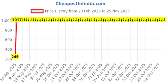 moglix.com Meenu Arts Warning Tag for Honda Brio meenu arts Price History Graph from 20 Feb 2025 to 24 Nov 2025